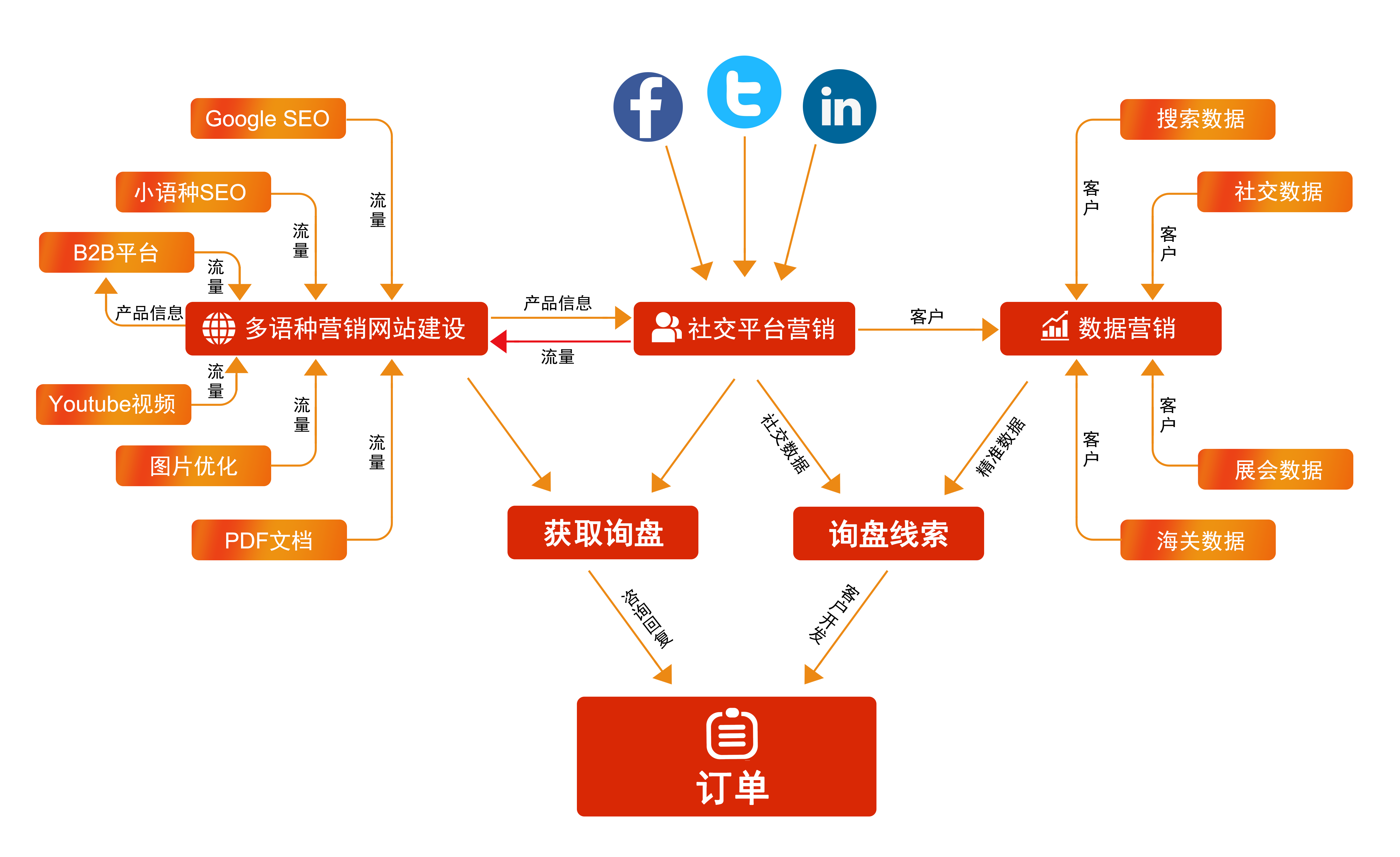 外贸云营销流程图